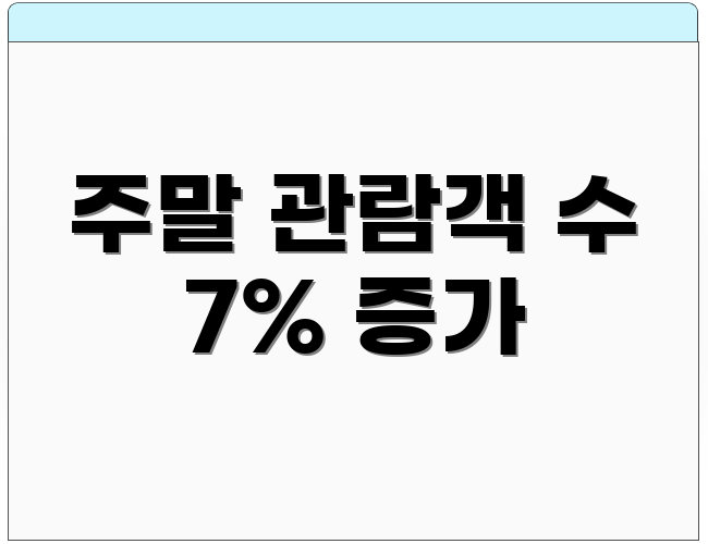 주말 관람객 수 7% 증가